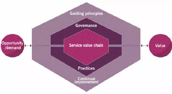 图4.1服务价值体系