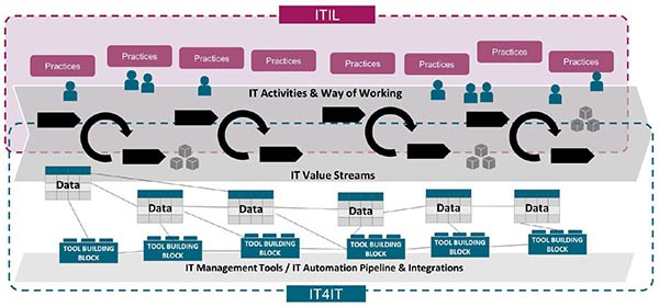 **图3.1组合ITIL和IT4IT以建立IT运营模型**